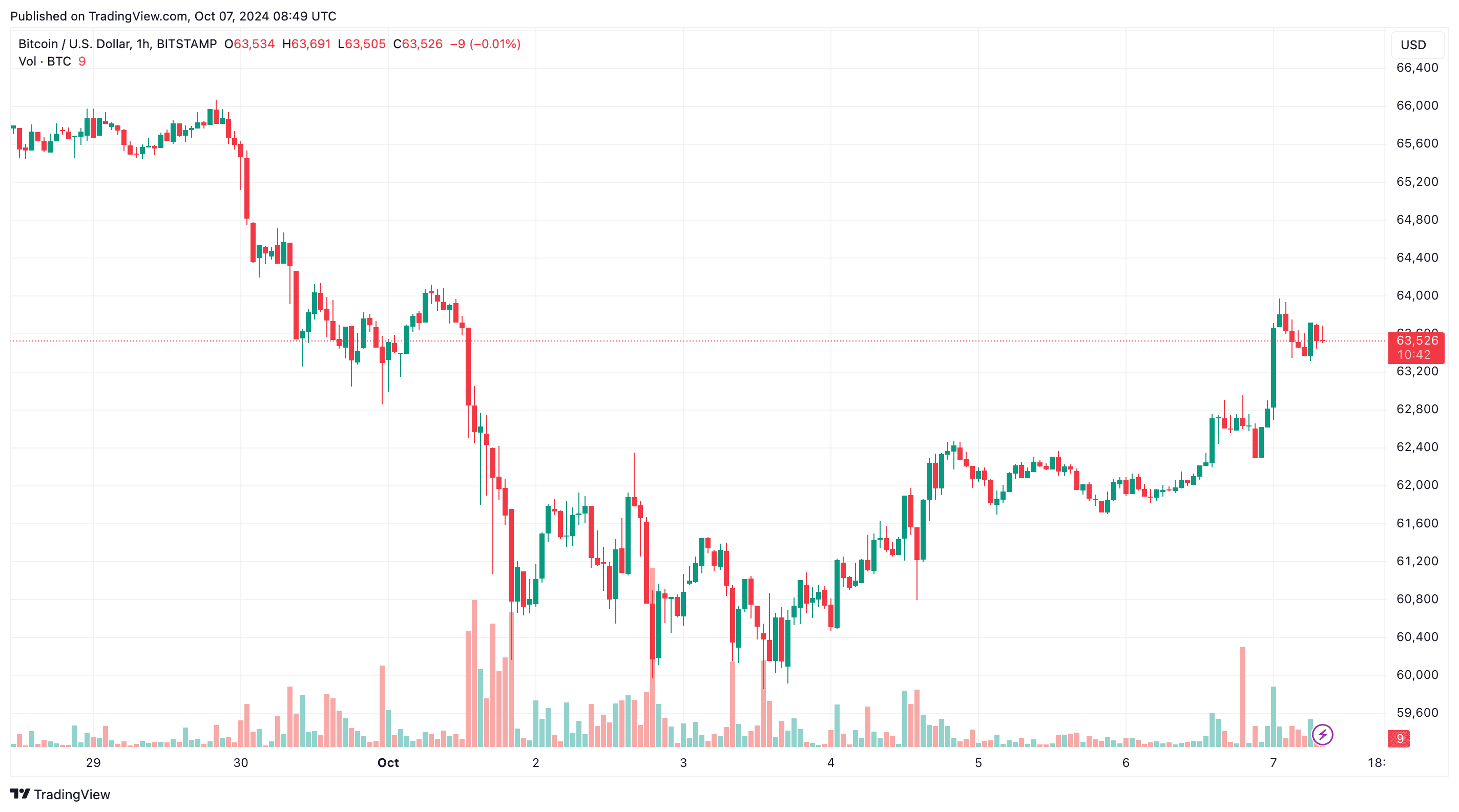 You are currently viewing Bitcoin Price Explodes to $64K, Dogwifhat (WIF) Soars 20% Daily (Market Watch)