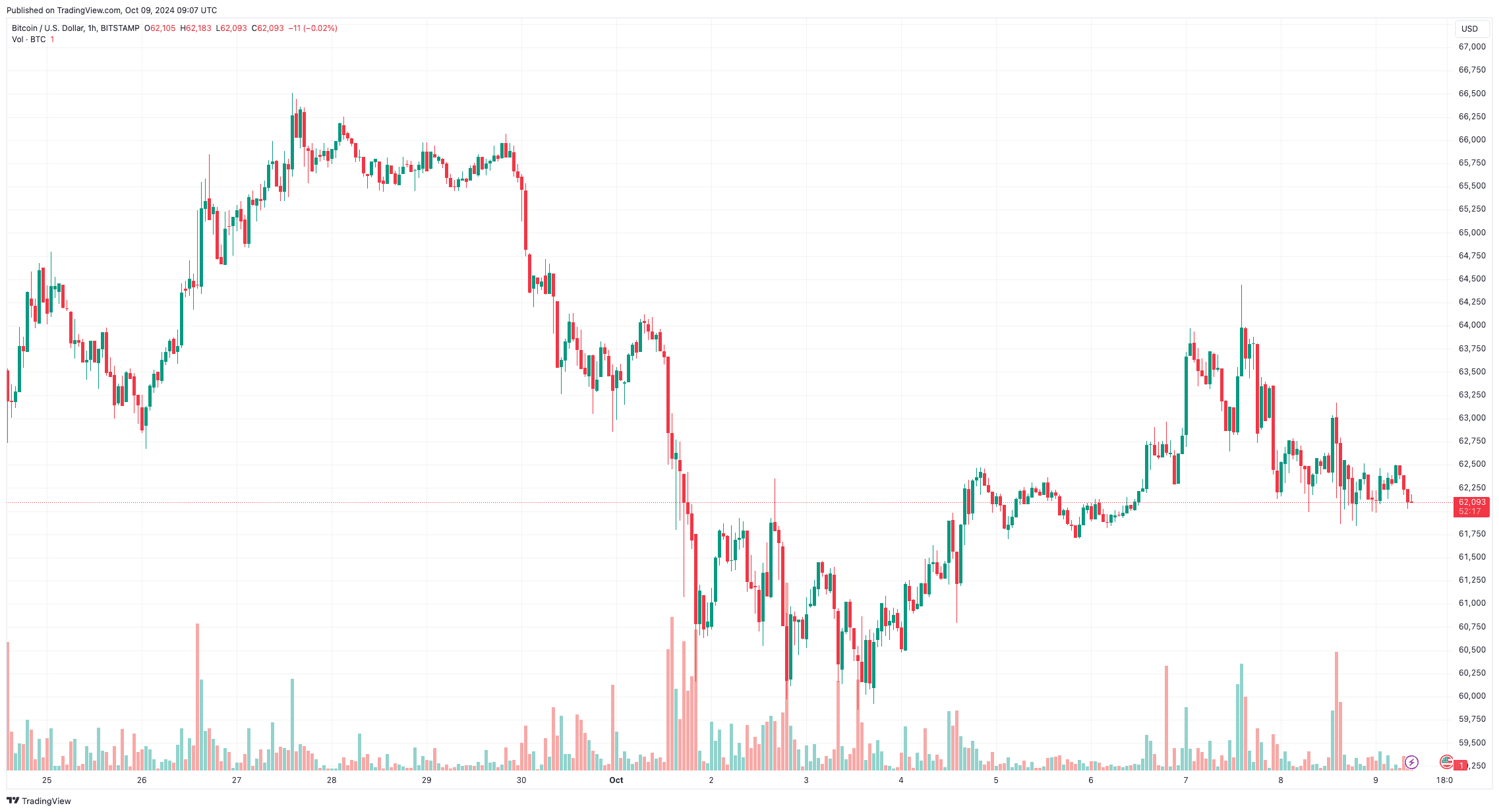 You are currently viewing Bitcoin Steady at $62,000 as EigenLayer (EIGEN) Pulls Ahead: Market Watch