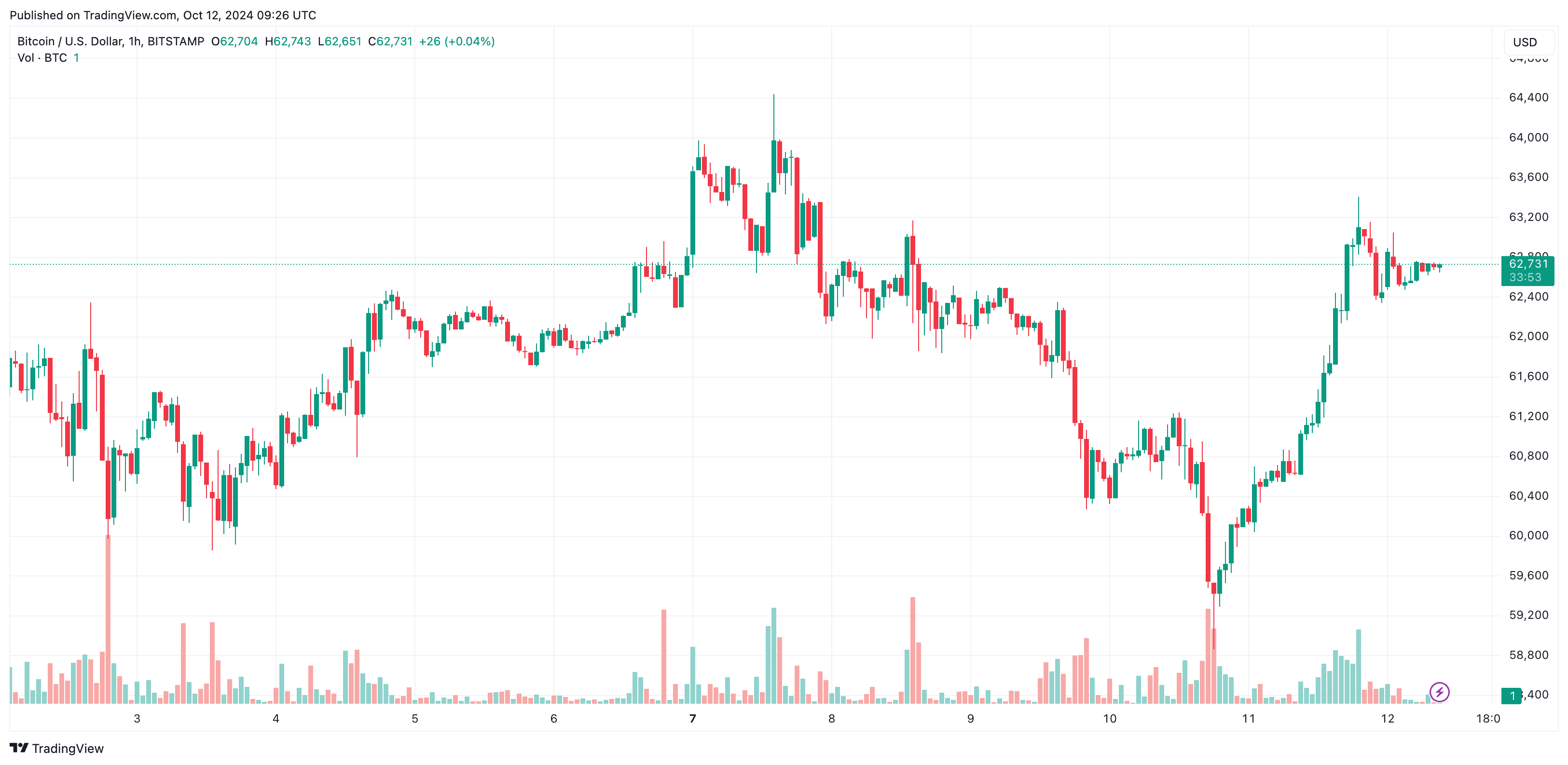 You are currently viewing The Reason Bitcoin’s Price Increased to $63,000 Today