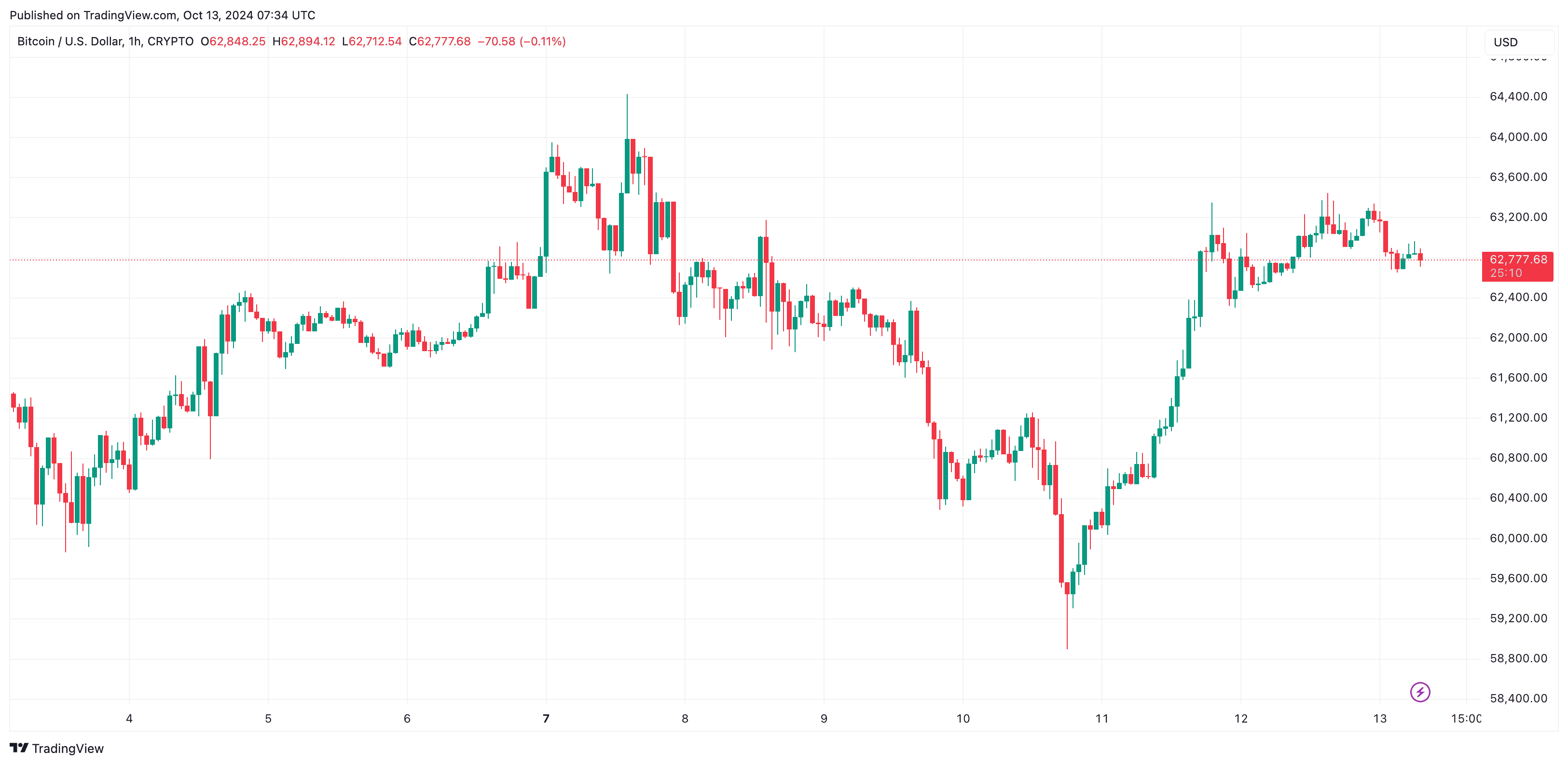 You are currently viewing Bitcoin Calms Down at $63K as Aptos (APT) Explodes 20% Daily: Weekend Watch