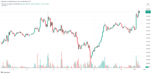 Read more about the article Bitcoin Breaks Above $64K, Trending Meme Coins Also Surge (Market Watch)