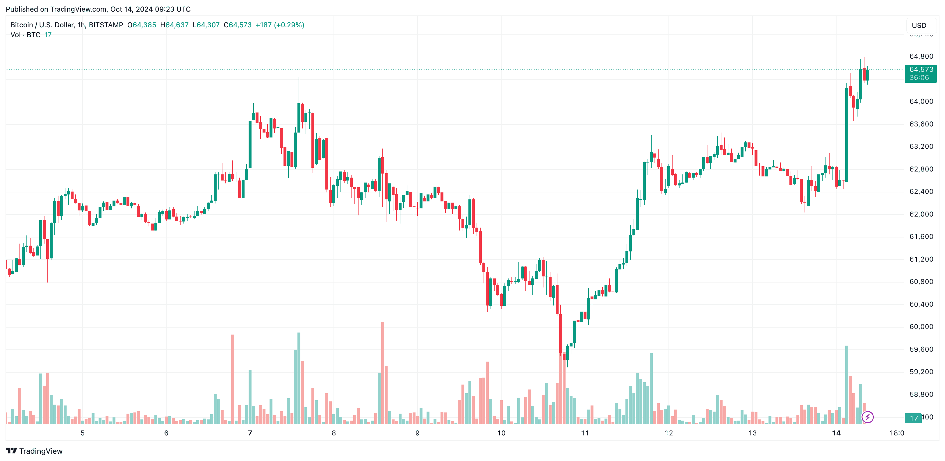 You are currently viewing Bitcoin Breaks Above $64K, Trending Meme Coins Also Surge (Market Watch)