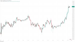 Read more about the article Bitcoin Price Eyes ATH as Dogecoin (DOGE) Skyrockets 15% Daily: Market Watch