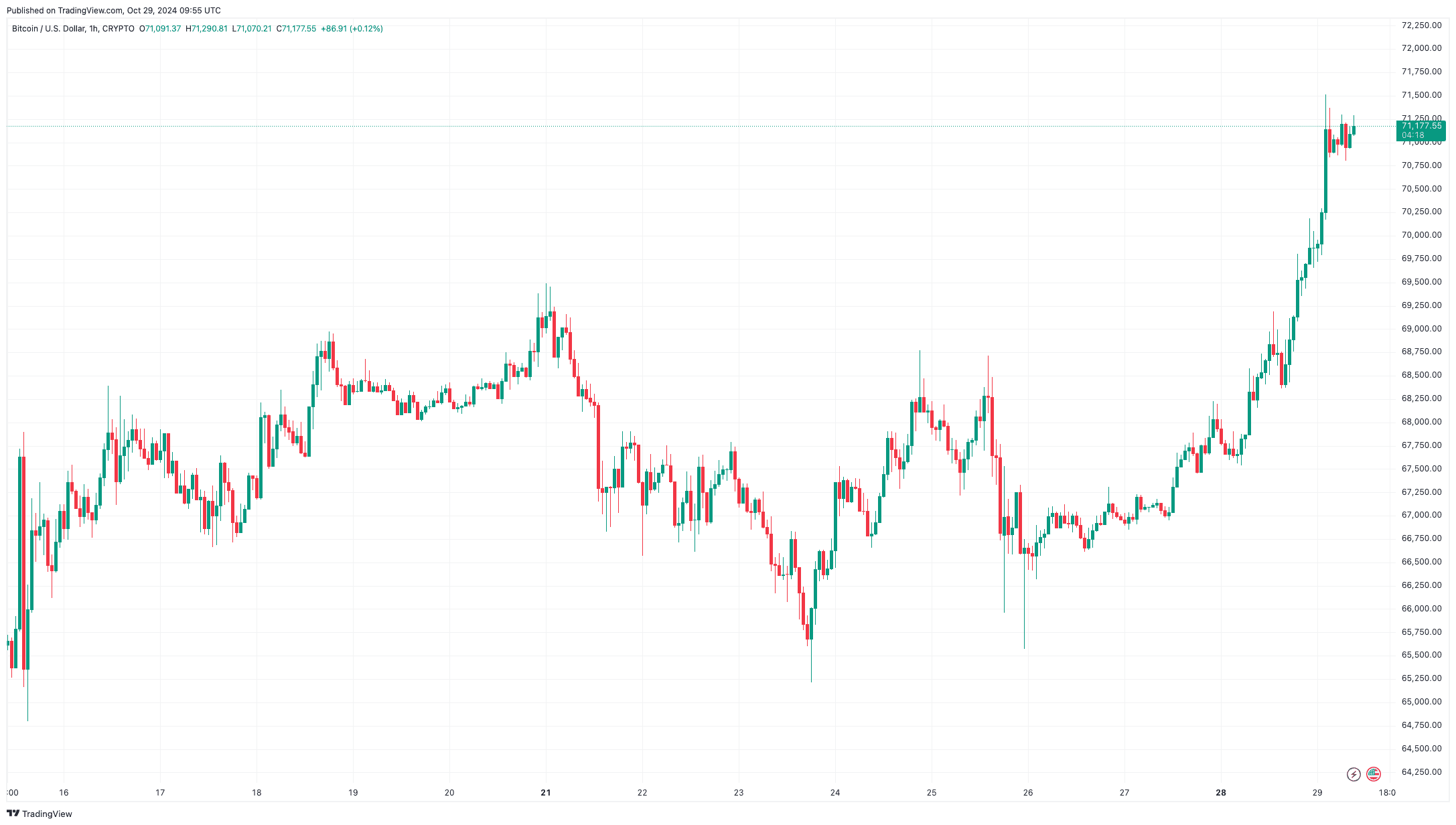 You are currently viewing Bitcoin Price Eyes ATH as Dogecoin (DOGE) Skyrockets 15% Daily: Market Watch