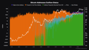 Read more about the article Ten years of Bitcoin address data uncovers investor behaviors and market shifts