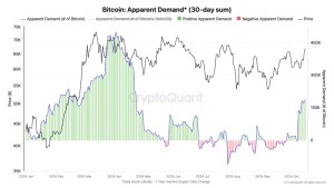 Read more about the article Bitcoin accumulation fuels market uptick signaling potential surge in price