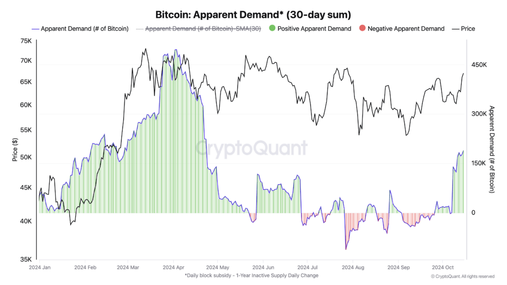 You are currently viewing Bitcoin accumulation fuels market uptick signaling potential surge in price