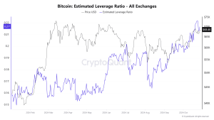 Read more about the article Bitcoin’s price surge powered by increased leverage