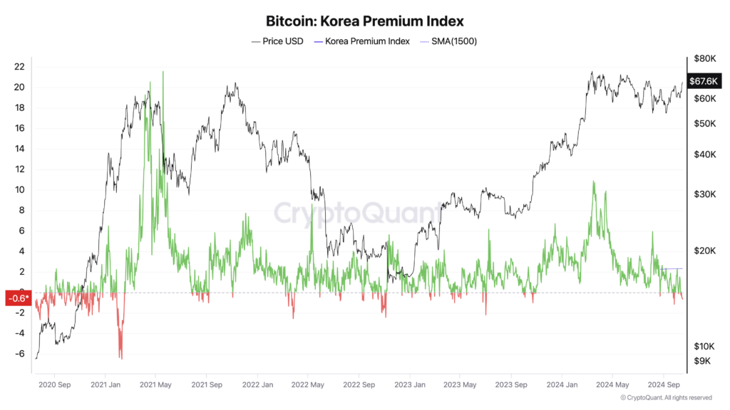 You are currently viewing Bitcoin trades at discount in Korea destroying historical ‘Kimchi Premium’