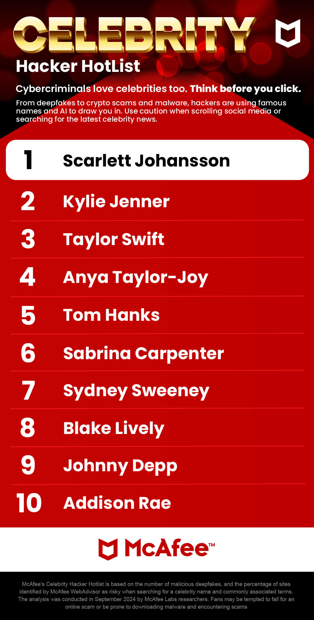 You are currently viewing Scarlett Johansson, Kylie Jenner and Taylor Swift Are Top 3 Celebrity Names Exploited for Online Scams: Cybersecurity Giant McAfee