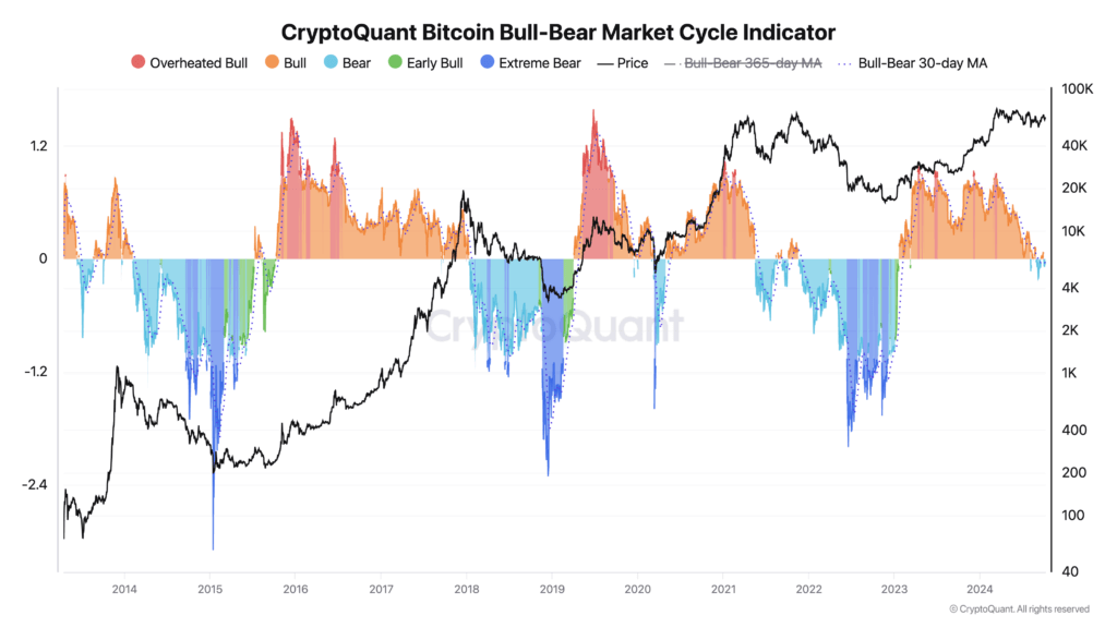 You are currently viewing Bitcoin dips into bear market zone though realized price shows room for growth to $127,000