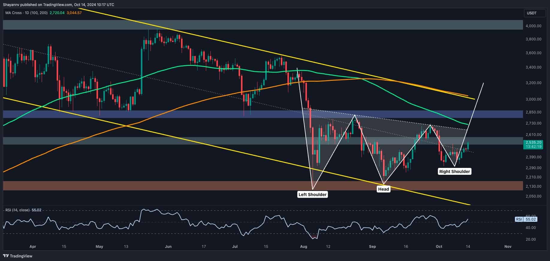 You are currently viewing Ethereum Price Analysis: Is ETH About to Break Above $2.6K at Last?