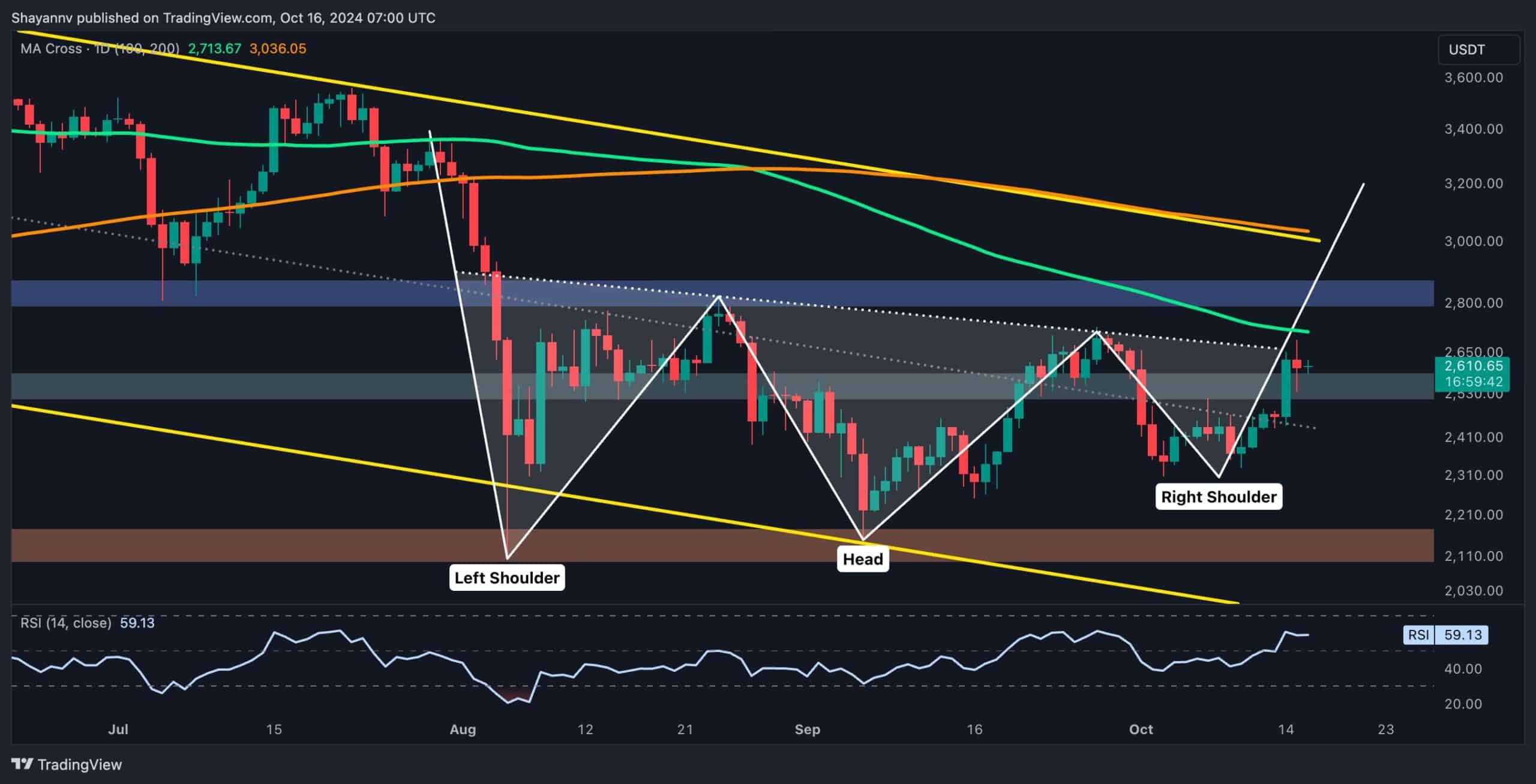 You are currently viewing Ethereum Price Analysis: Can ETH Soar to $2.8K After Gaining 8% Weekly?