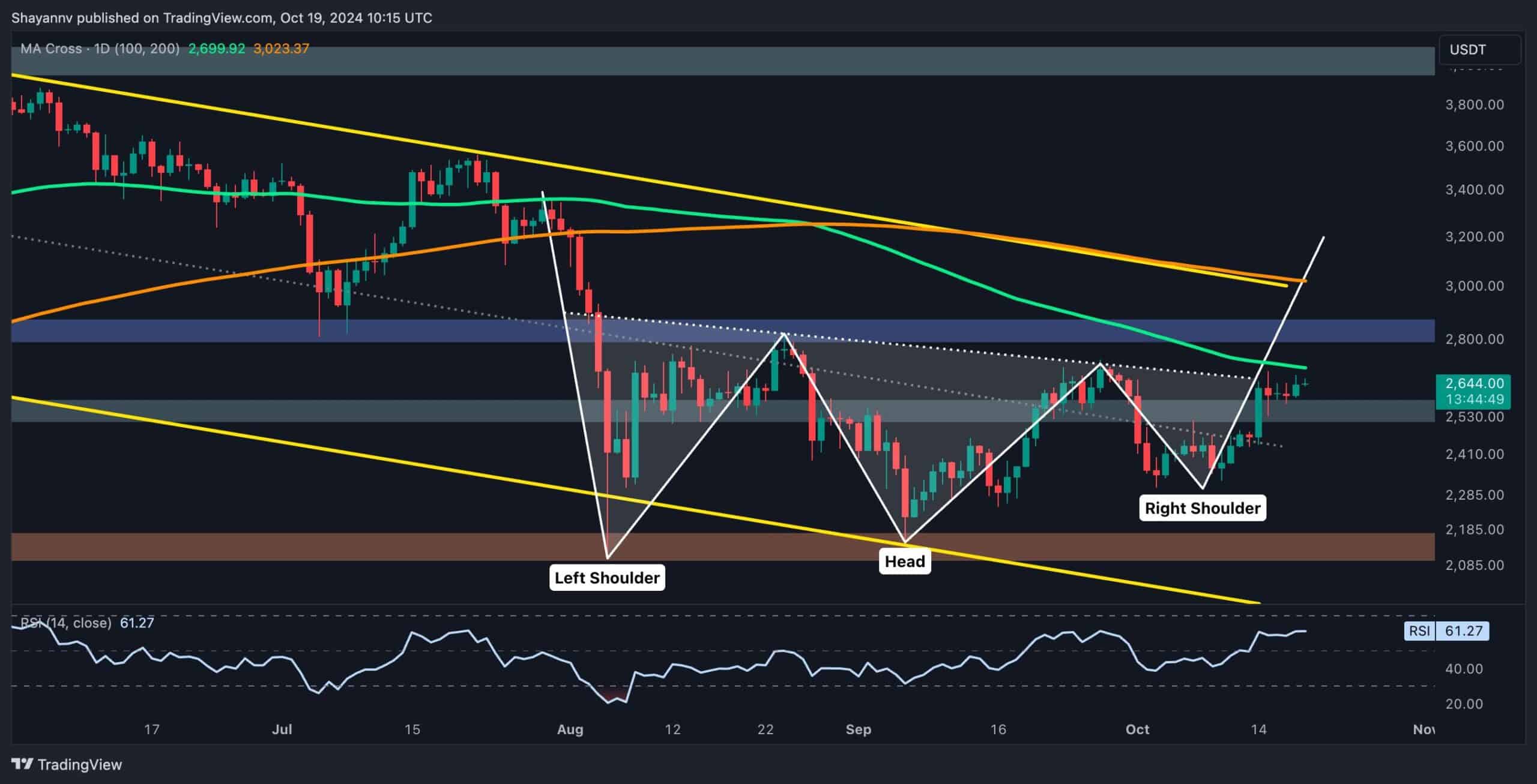 You are currently viewing Ethereum Price Analysis: Where Is ETH Heading Next After Gaining 7% Weekly?