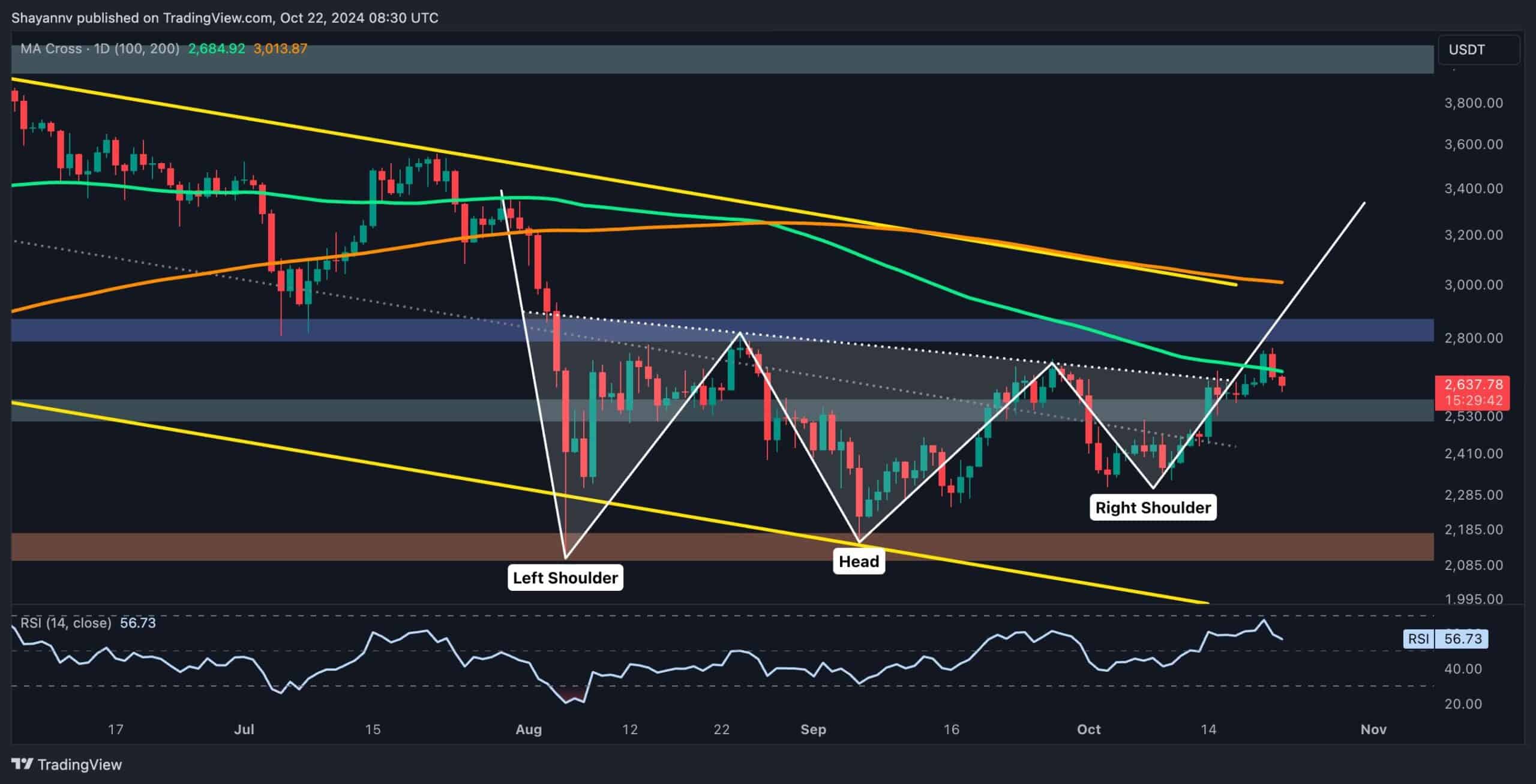 You are currently viewing Ethereum Price Analysis: ETH’s Rejection at $2.7K Could Spell Further Trouble