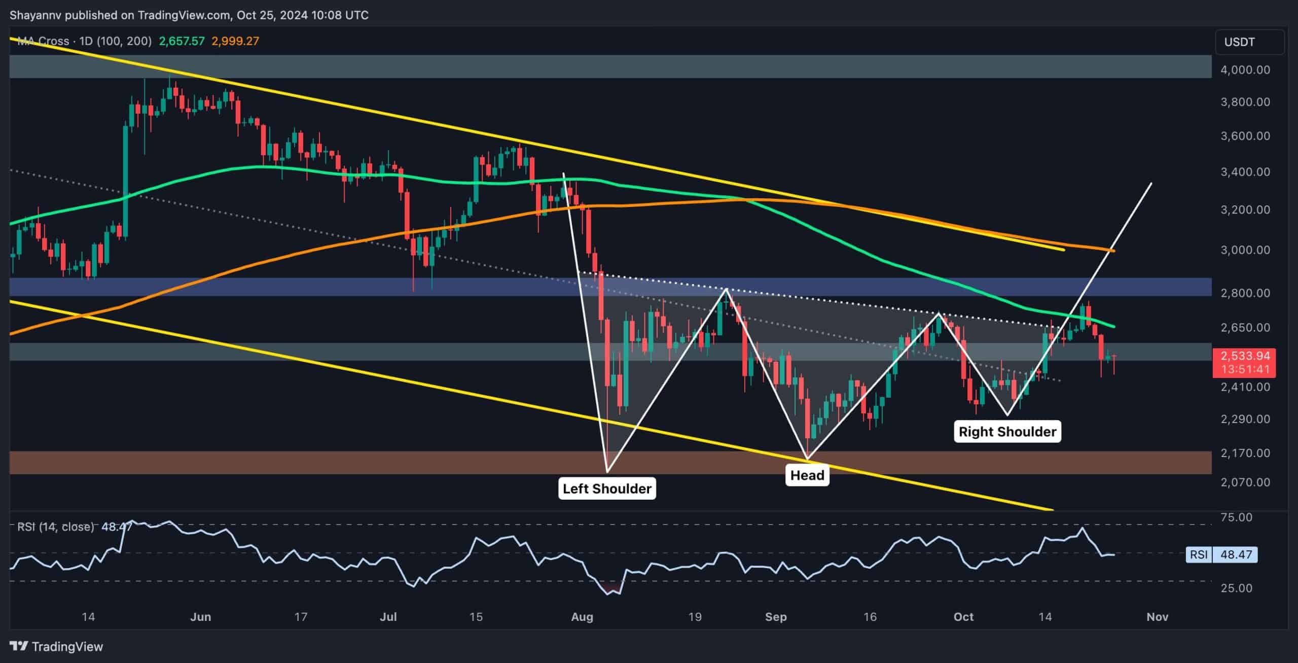 You are currently viewing Ethereum Price Analysis: Will ETH Dump to $2.1K After Getting Rejected at $2.7K?