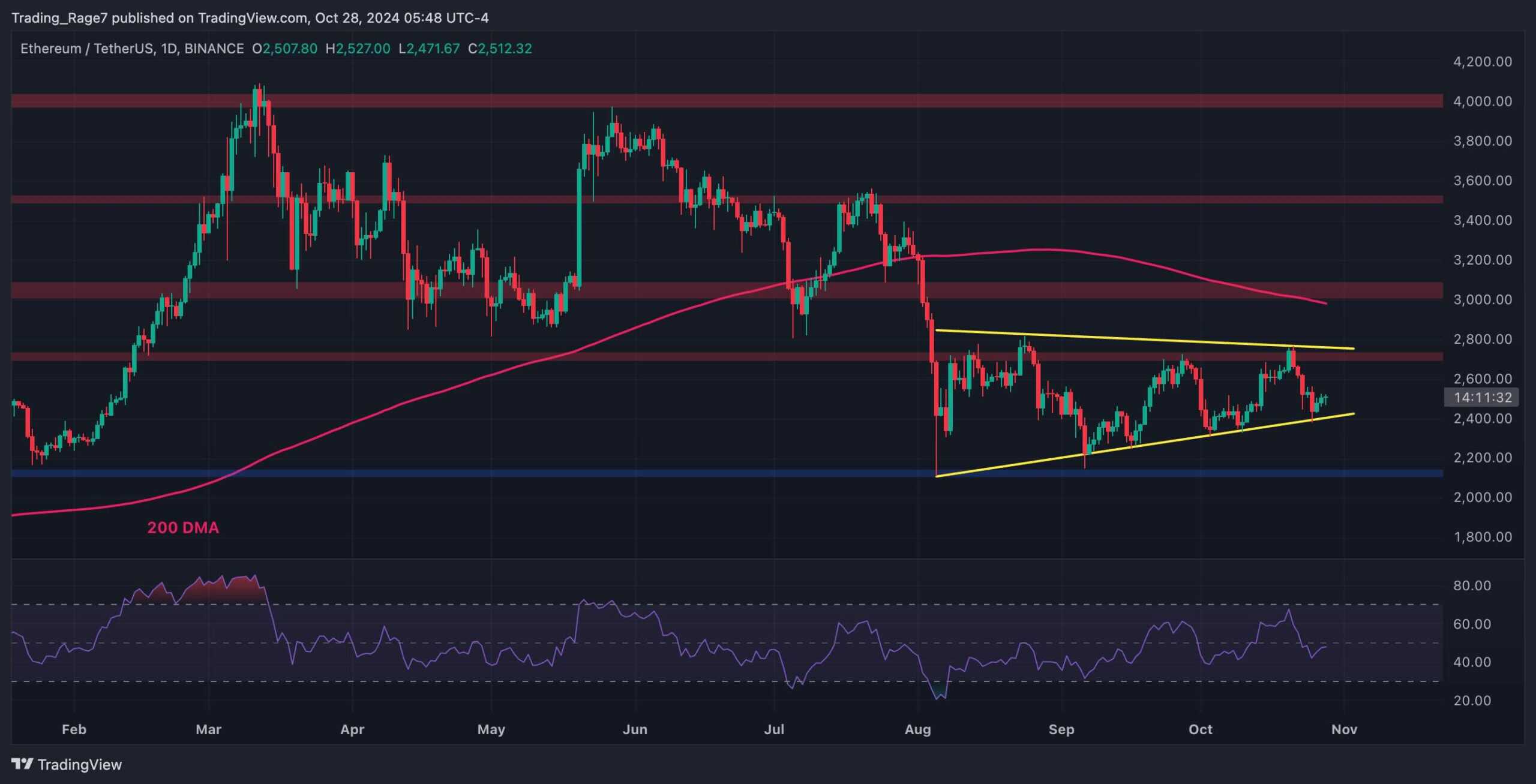 You are currently viewing Ethereum Price Analysis: Critical Moment for ETH as it Fights for $2.5K