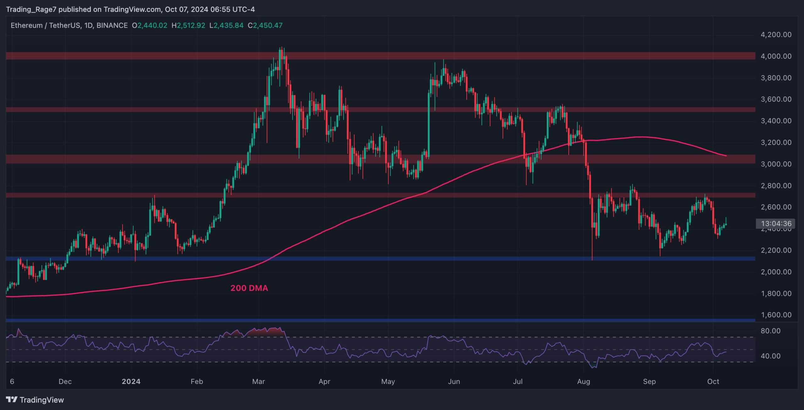 You are currently viewing Ethereum Price Analysis: ETH Flirts With $2.5K But Bullish Prospects Remain Questionable