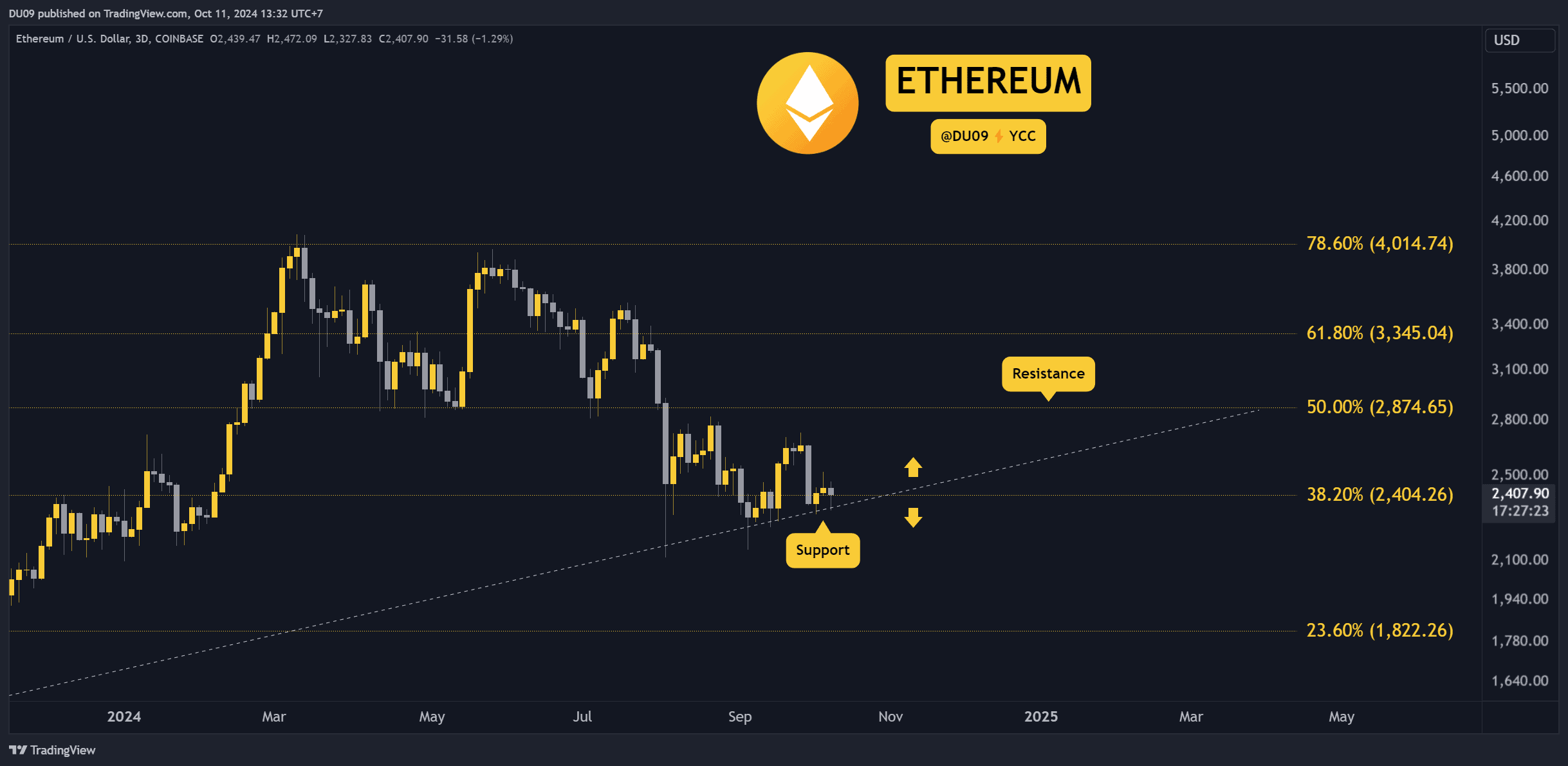 You are currently viewing Crypto Price Analysis October-11: ETH, XRP, BNB, TON, and SHIB