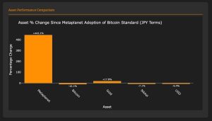 Read more about the article Metaplanet’s Bitcoin strategy lifts stock by 443%, targets 1,000 BTC