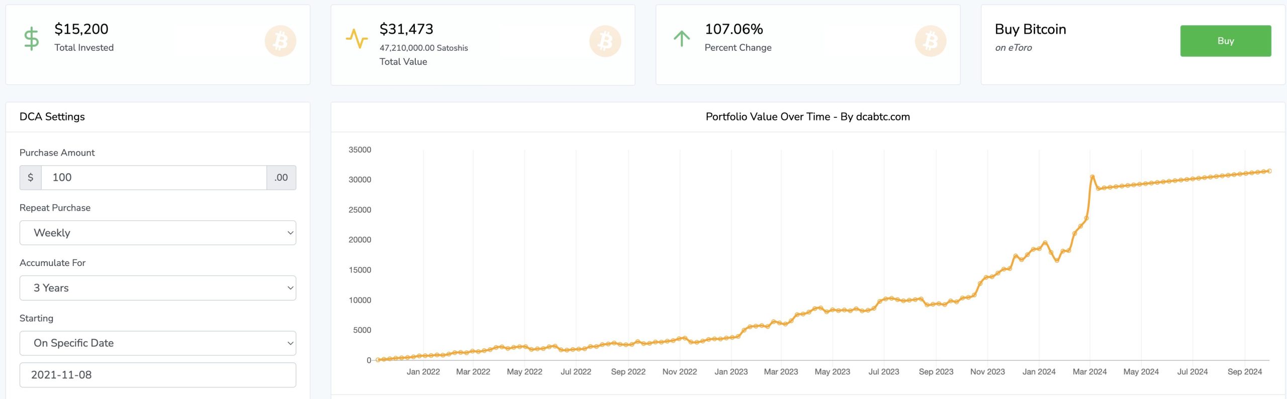 You are currently viewing Dollar-cost averaging Bitcoin from 2021 market top returns 107%