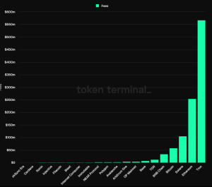 Read more about the article Tron’s $566 million Q3 revenue surpasses Bitcoin, Ethereum and Solana