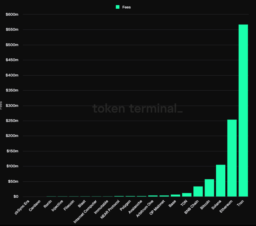 You are currently viewing Tron’s $566 million Q3 revenue surpasses Bitcoin, Ethereum and Solana