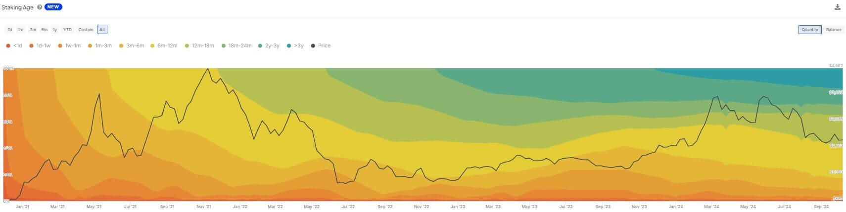 You are currently viewing Ethereum staking defies market trends with robust growth in 2024