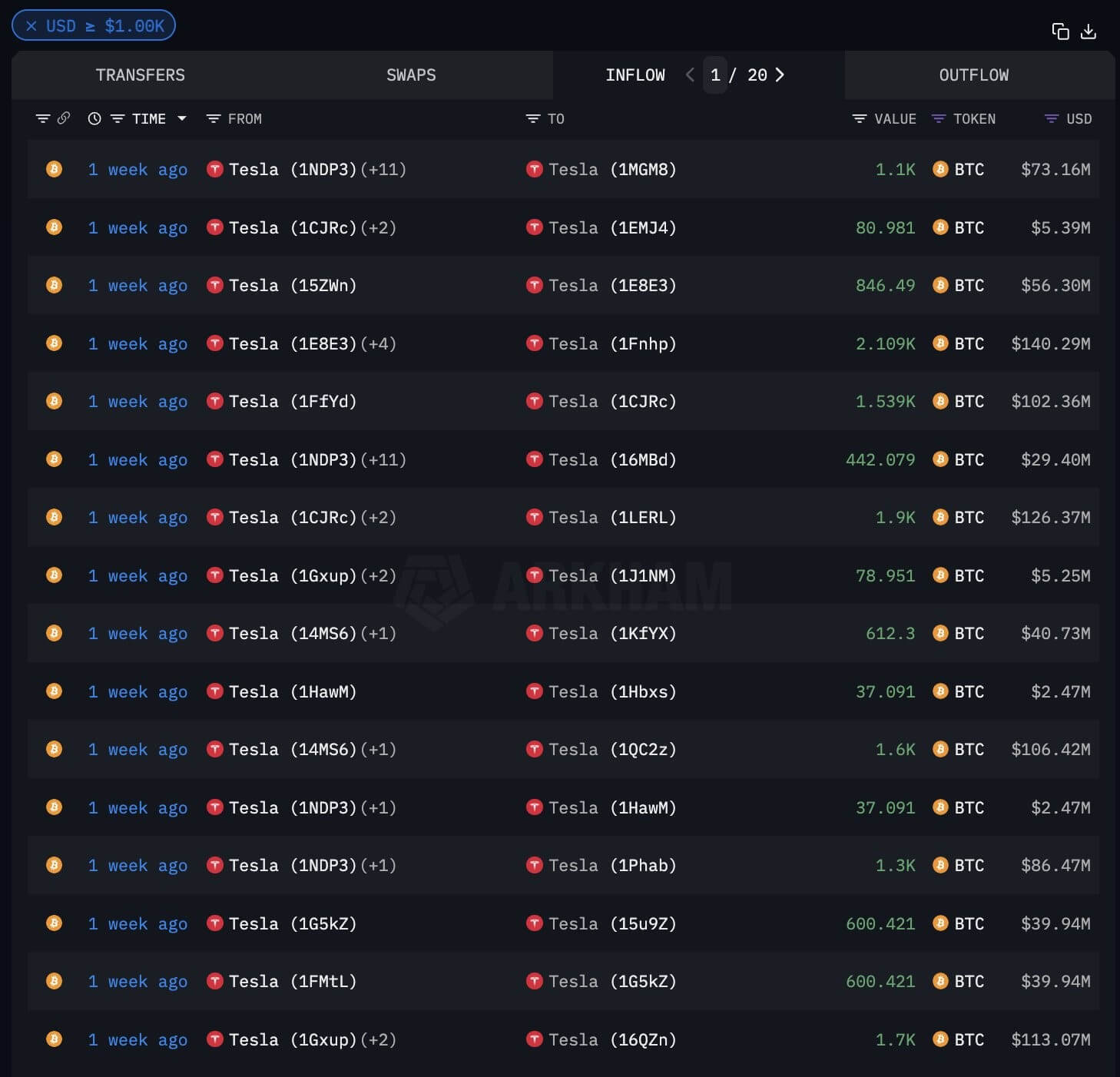 You are currently viewing Tesla holds firm on Bitcoin despite wallet shuffle – Arkham Intelligence