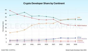 Read more about the article Asia emerges as new crypto developer powerhouse, leaving US behind