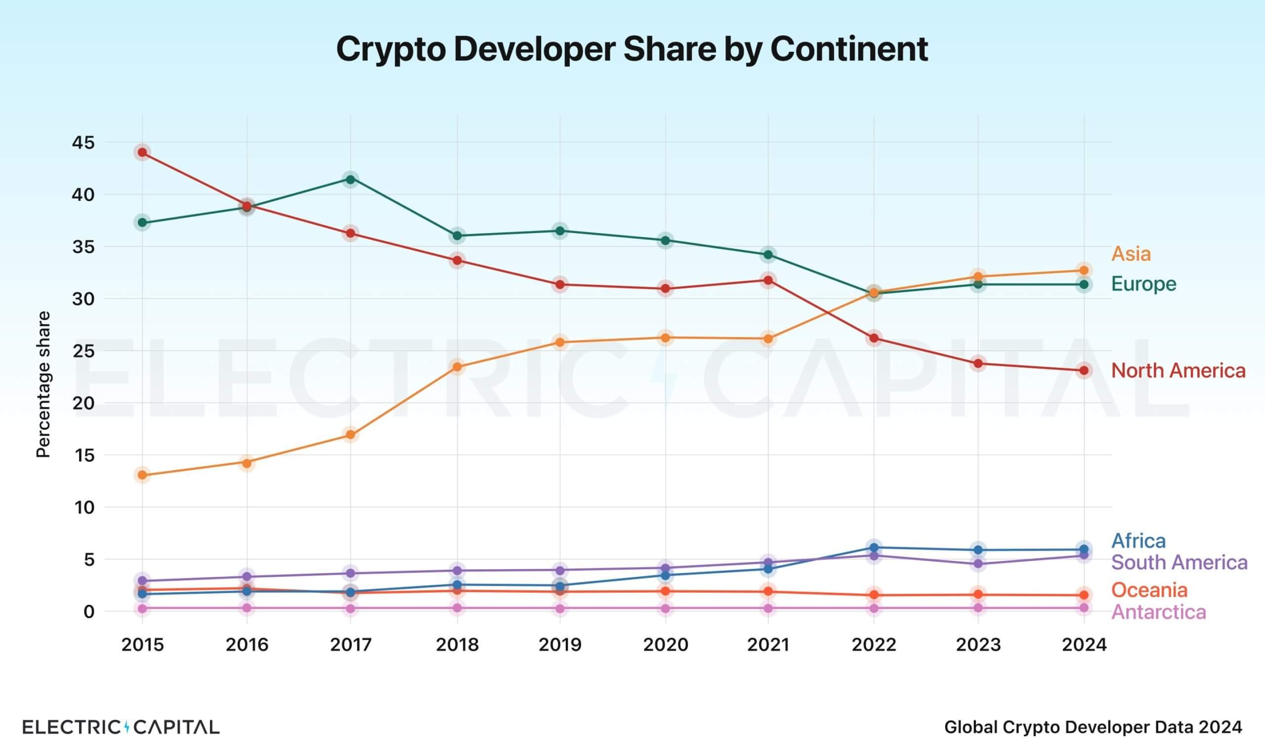 You are currently viewing Asia emerges as new crypto developer powerhouse, leaving US behind