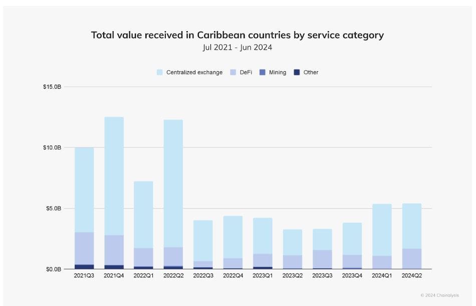 You are currently viewing Caribbean’s Revival Mirrors the Growing Adoption in Argentina, Brazil, and Venezuela