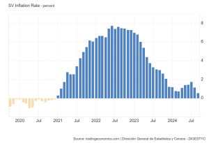 Read more about the article How El Salvador’s Bitcoin gamble impacted inflation