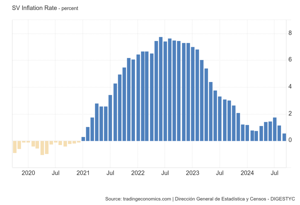 You are currently viewing How El Salvador’s Bitcoin gamble impacted inflation