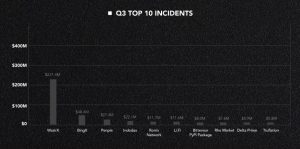 Read more about the article Crypto losses from hacks, scams soar to $750 million in Q3 – CertiK