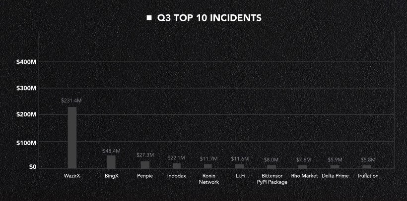 You are currently viewing Crypto losses from hacks, scams soar to $750 million in Q3 – CertiK