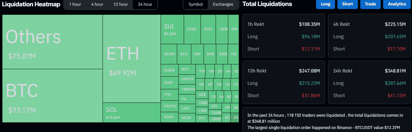 You are currently viewing $350 Million in Liquidations as Bitcoin (BTC) Price Dumped to 2-Week Low