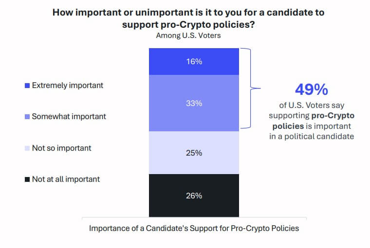 You are currently viewing Half of US voters see crypto policies as key election issue, survey finds