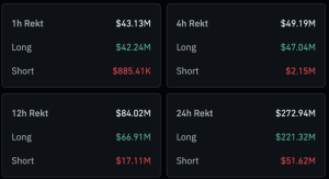 Read more about the article Crypto market liquidates $272 million in 24 hours as Bitcoin drops to $60k