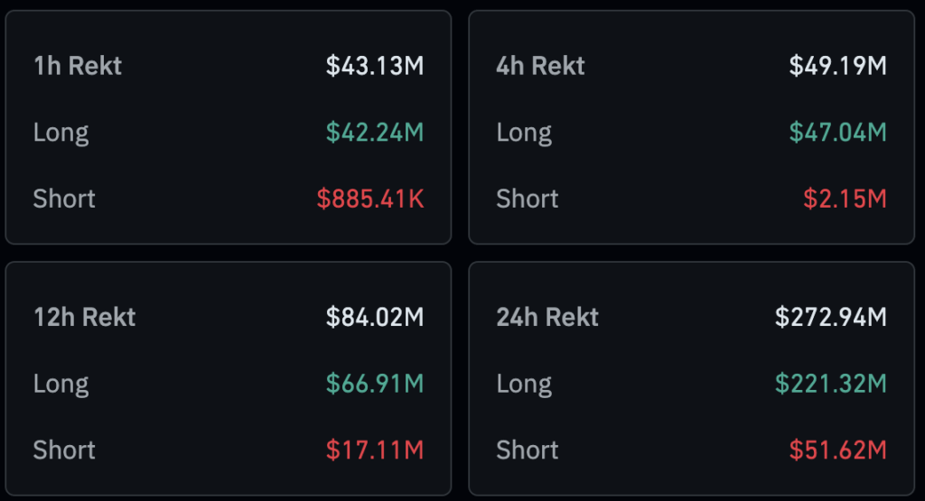 You are currently viewing Crypto market liquidates $272 million in 24 hours as Bitcoin drops to $60k