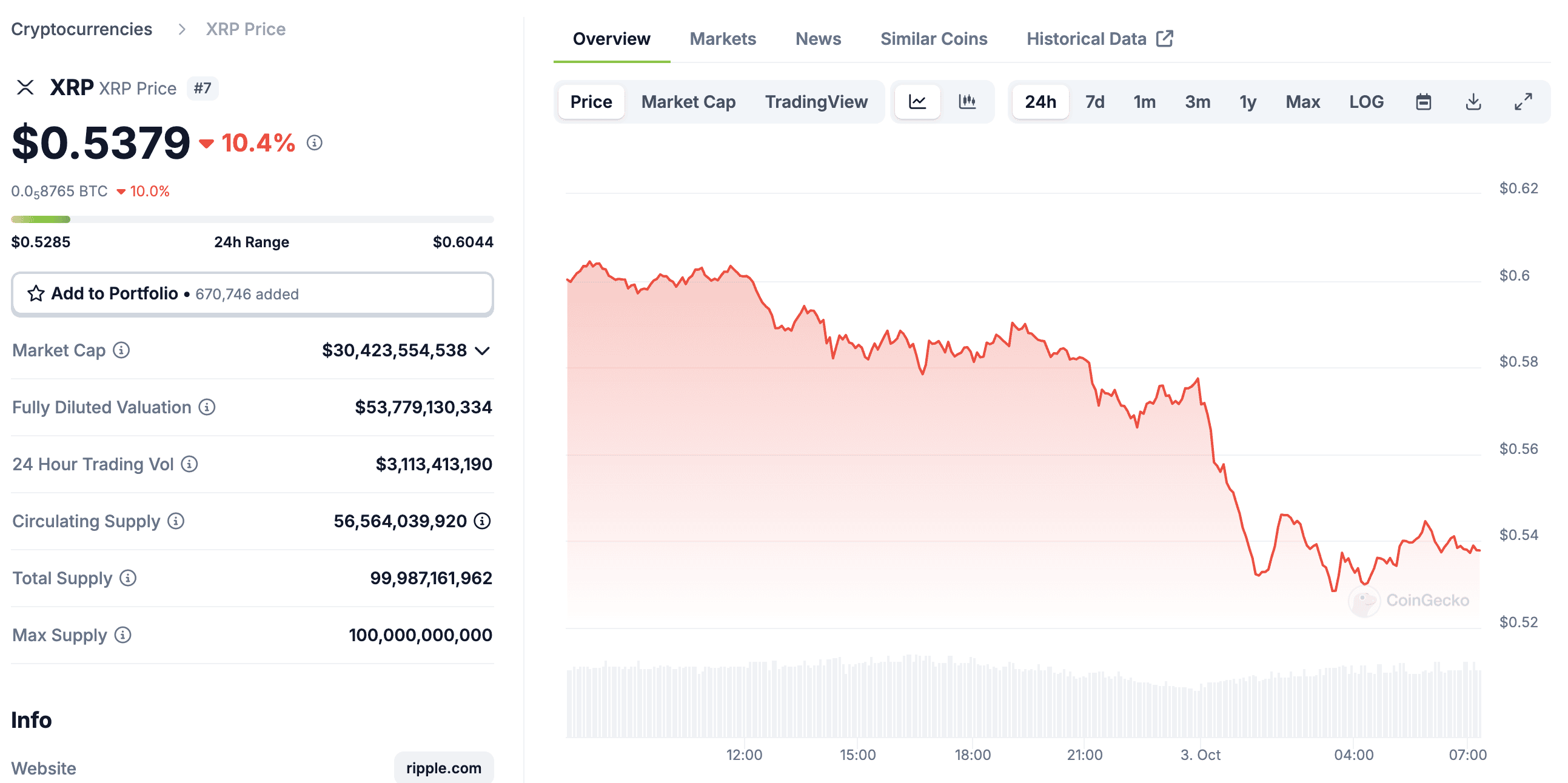 You are currently viewing XRP Price Crashes 12% as SEC Appeals in the Ripple Lawsuit