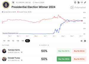 Read more about the article US election Polymarket odds close to tightest since mid-September amid new 2020 election challenge