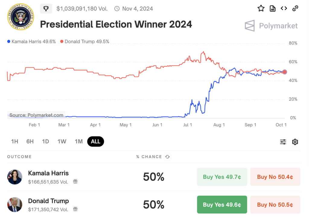 You are currently viewing US election Polymarket odds close to tightest since mid-September amid new 2020 election challenge