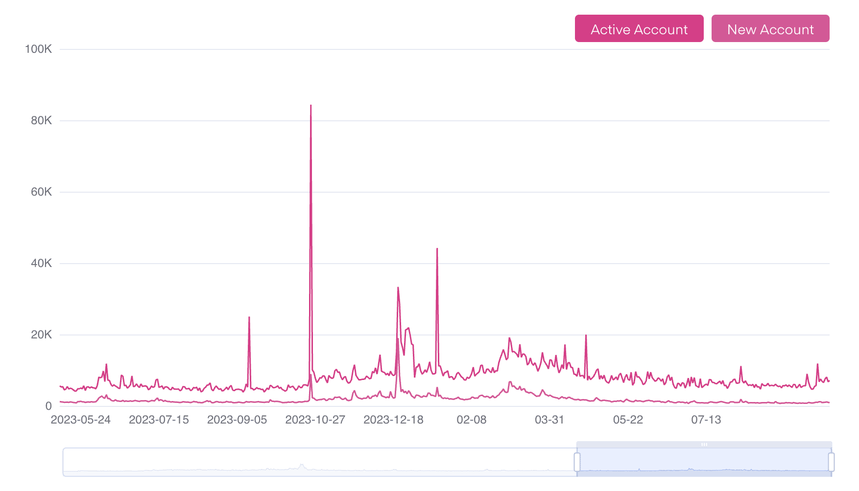 You are currently viewing Polkadot in the Charts: What do On-Chain Data and Technical Analysis Indicate for DOT’s Price?