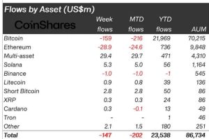 Read more about the article Digital asset products globally see $147 million outflow but trading surges 15%