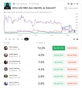 Read more about the article Chia founder alludes to Finney, Sassaman collab as Nick Szabo leads Polymarket bets for HBO Satoshi doc