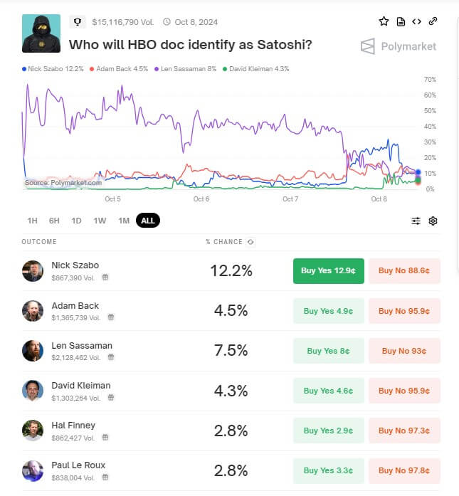 You are currently viewing Chia founder alludes to Finney, Sassaman collab as Nick Szabo leads Polymarket bets for HBO Satoshi doc