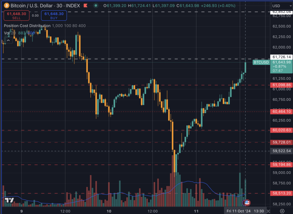You are currently viewing V-shaped recoveries historically bullish for Bitcoin as market rapidly retakes $61,000