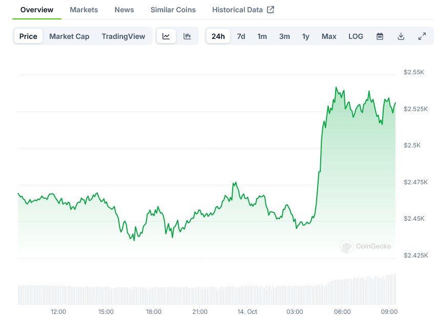 You are currently viewing The Road to $2,550: Analyzing Ethereum’s Price Climb