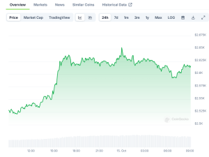 Read more about the article Ethereum Price Breaks $2,600 as Market Shows Bullish Signs